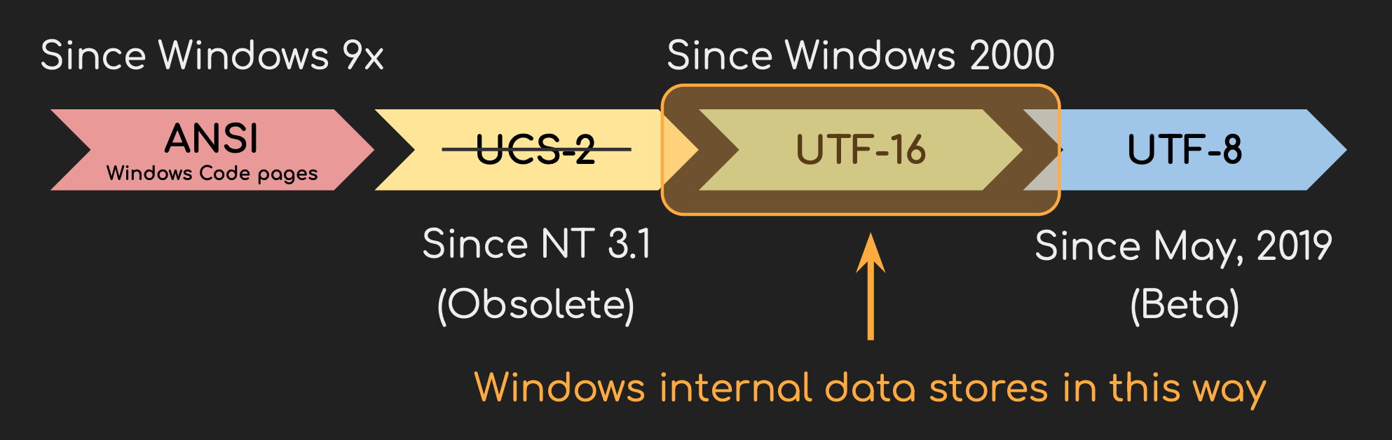 WorstFit: Unveiling Hidden Transformers in Windows ANSI!